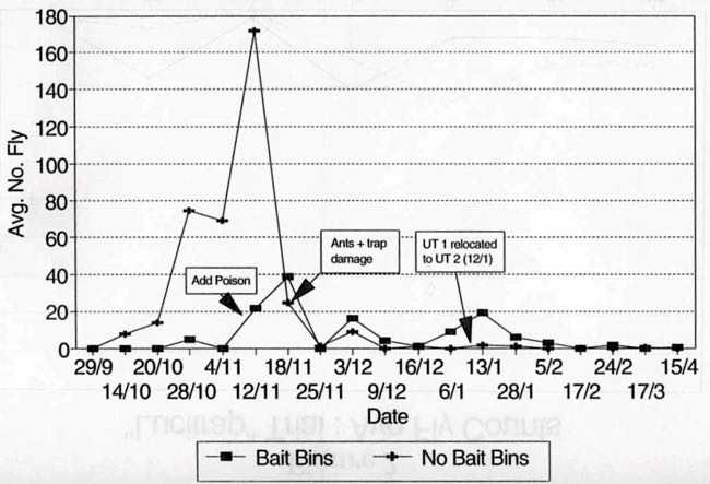 Graph of blowfly control
