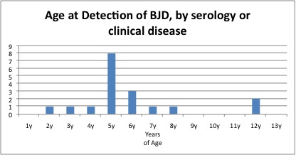 Graph of age of detection
