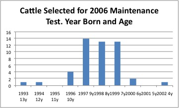 Graph of cattle selected