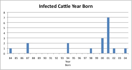 Graph of infected cattle