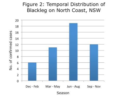 Graph of seasonal condition Tweed-Lismore