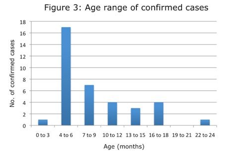 Graph of blackleg incidence by age in Tweed-Lismore
