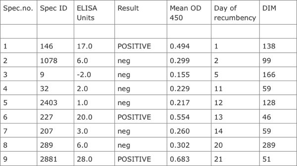 Table of ELISA test results