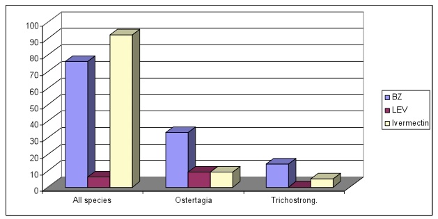 Graph of cattle worm resistance, NZ