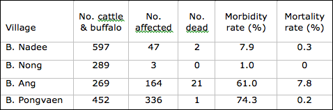 Table of village FMD incidence