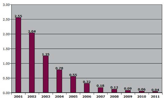 Graph of BSE prevalence