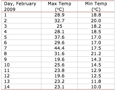 Table of temperatures