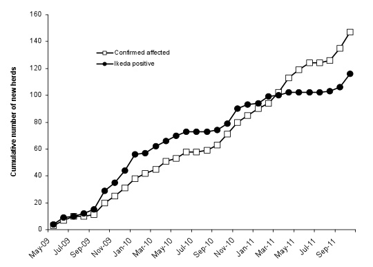 Graph of cumulative new herds with Ikeda