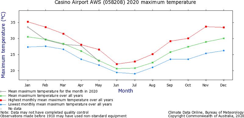 graph of annual temperatures, Casino 2020