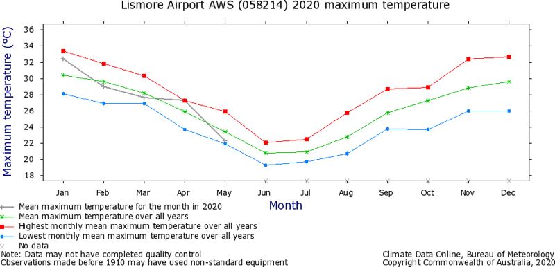 graph of annual temperatures, Tuncester 2020