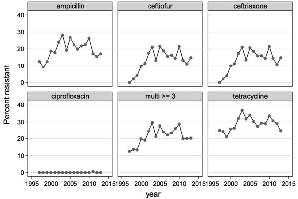Graph of phenotypic resistance
