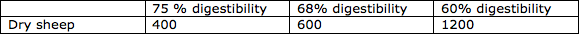 Table of digestibility