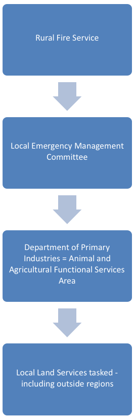 Flow diagram of response