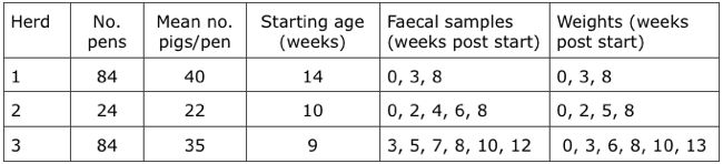 Table of faecal sampling pigs