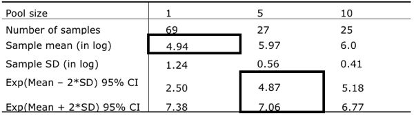 Table of faecal testing results