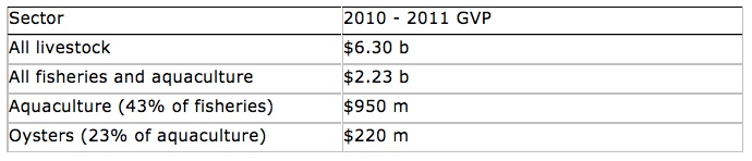 Table of economic values
