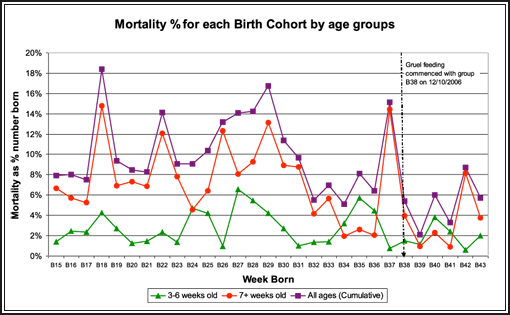 Graph of pig mortality