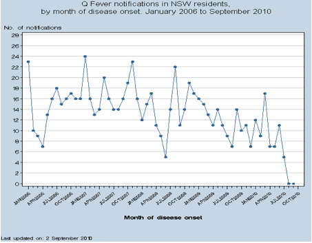 Graph of NSW Q Fever notifications