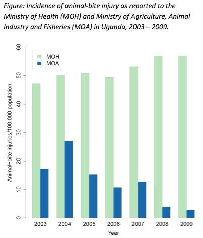 Graph of animal bite incidence