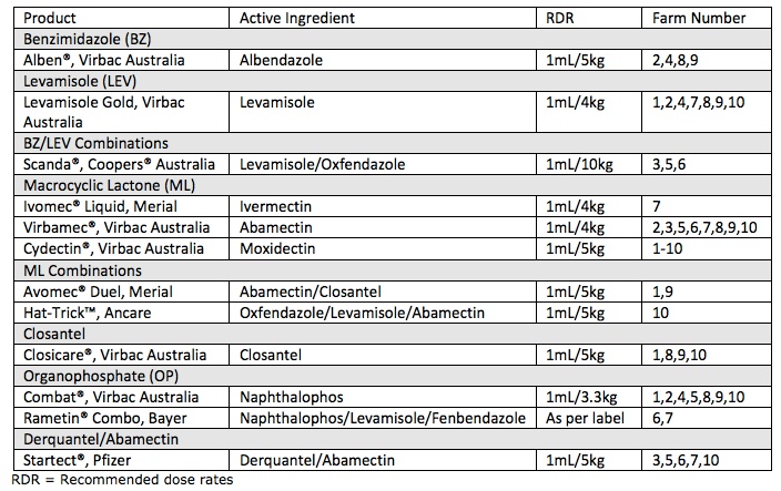 Table of anthelmintics