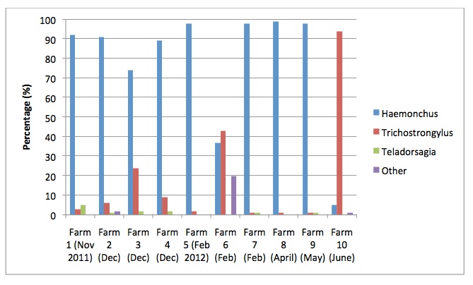 Chart of larval cultures
