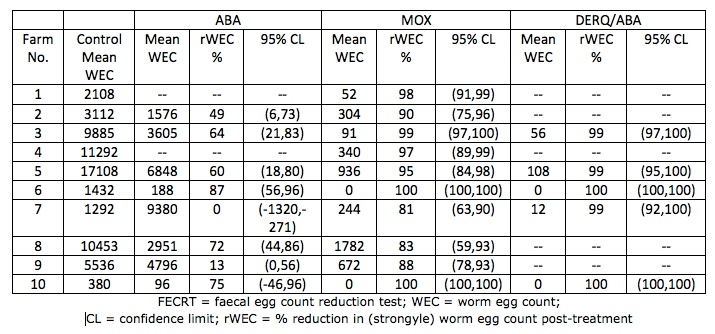 Table of egg count reductions