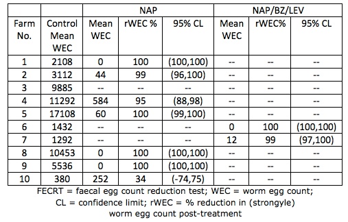 Table of egg count reductions