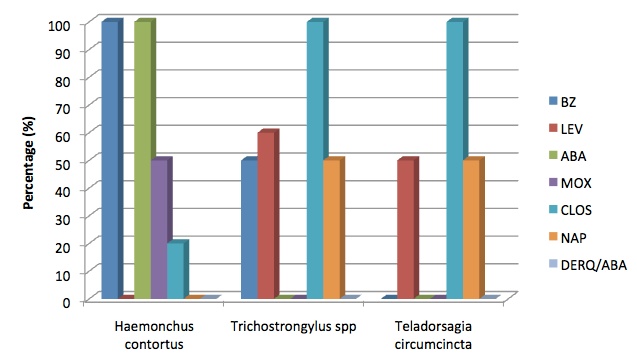 Chart of drench efficacy