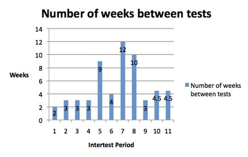 Chart of weeks between tests