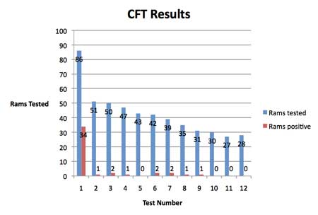 Chart of CFT results