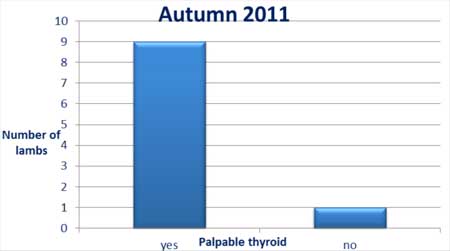Chart of Autumn goitre