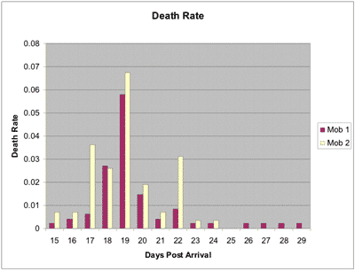 Chart of daily death rates