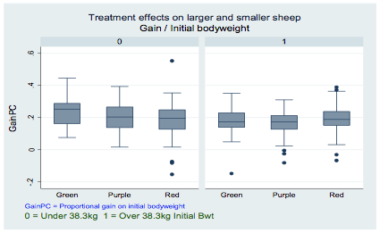 Graph of treatment effects