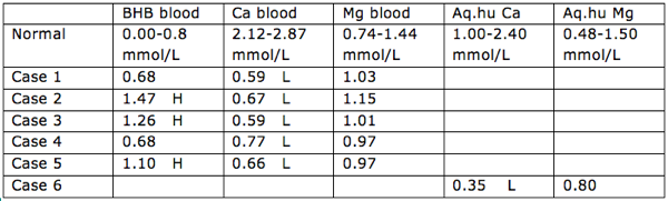 Table of laboratory findings