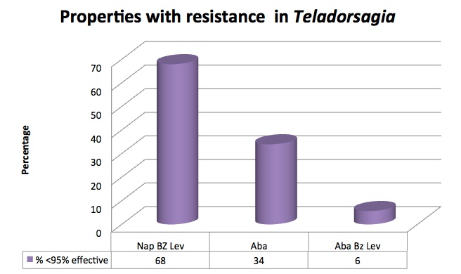 Chart of properties with resistance