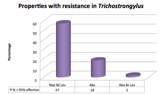 Chart of properties with resistance