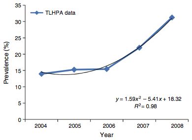 Graph of lice prevalence by year