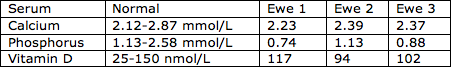 Table of laboratory results