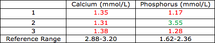 Table of biochemistry results