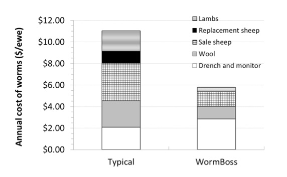 Chart of annual loss to worms