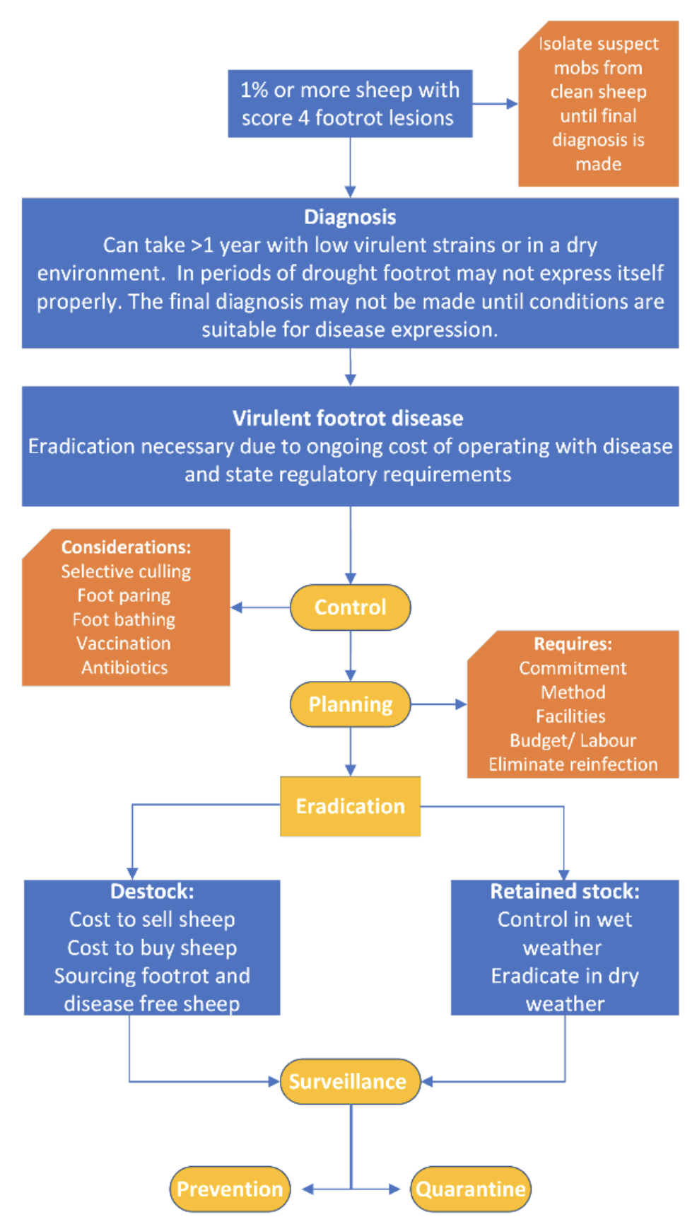 Chart of virulent footrol control