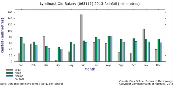 phalaris sudden death lambs rainfall data Lyndhurst 2013
