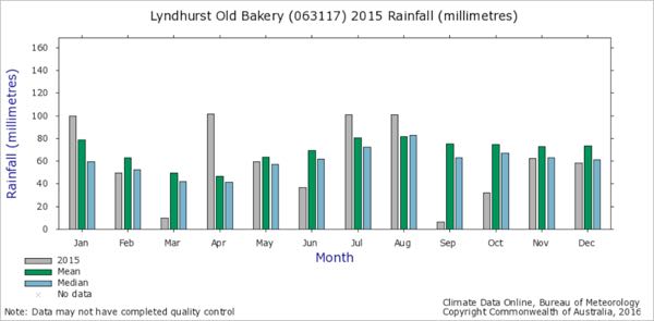 phalaris sudden death lambs rainfall data Lyndhurst 2015